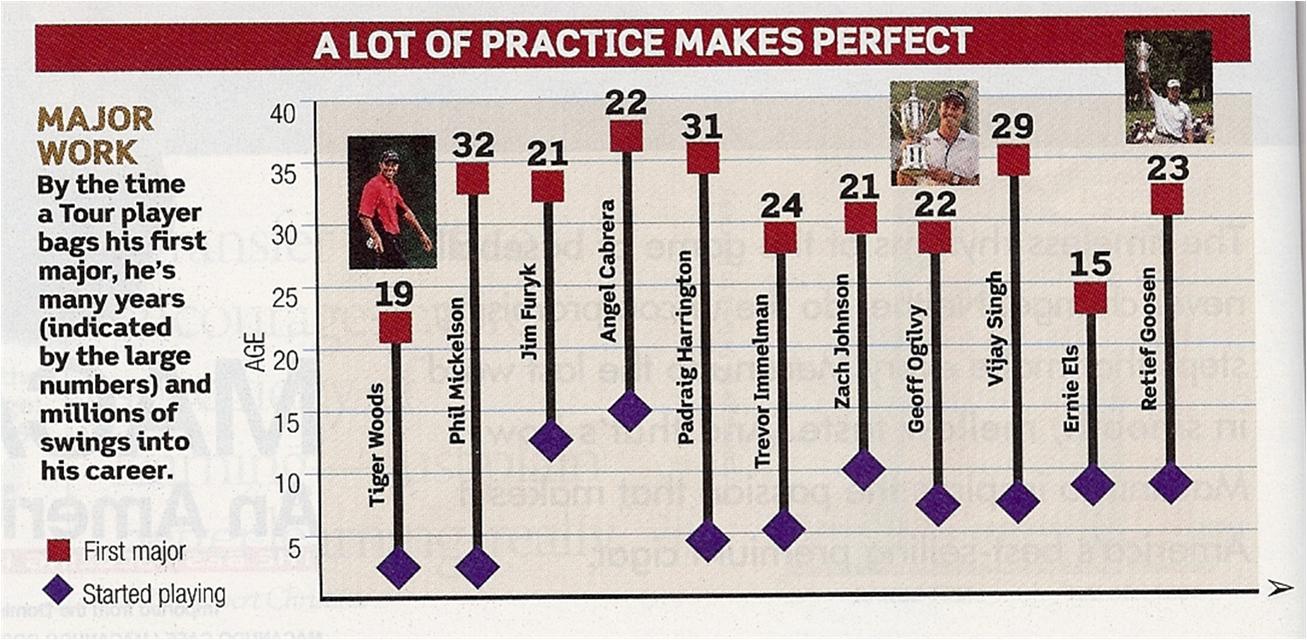 Practice Makes Perfect - Golf Magazine